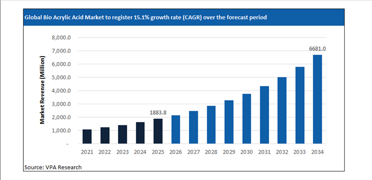bio acrylic acid market size forecast 2021 to 2034